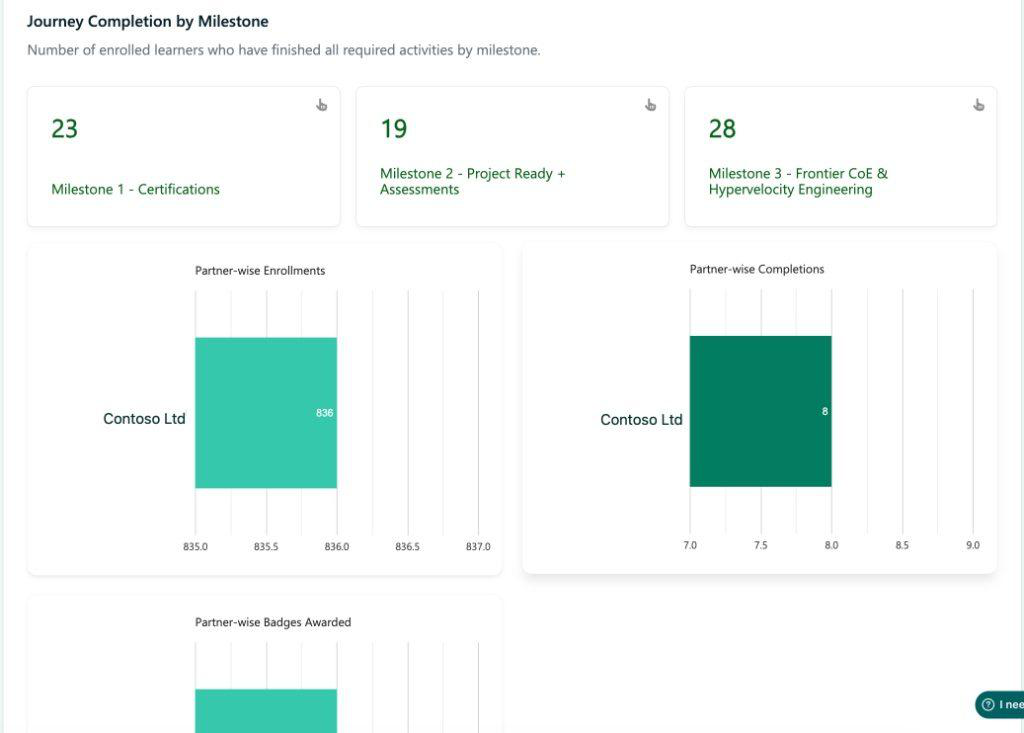 Frontier Transformation Engineer -- Titan -- Journey completion by milestone view