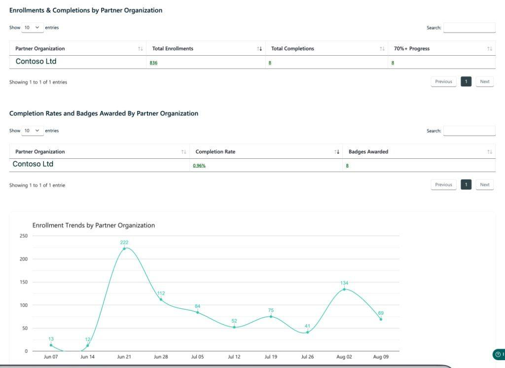Frontier Transformation Engineer -- Titan -- Performance and enrollment trends view