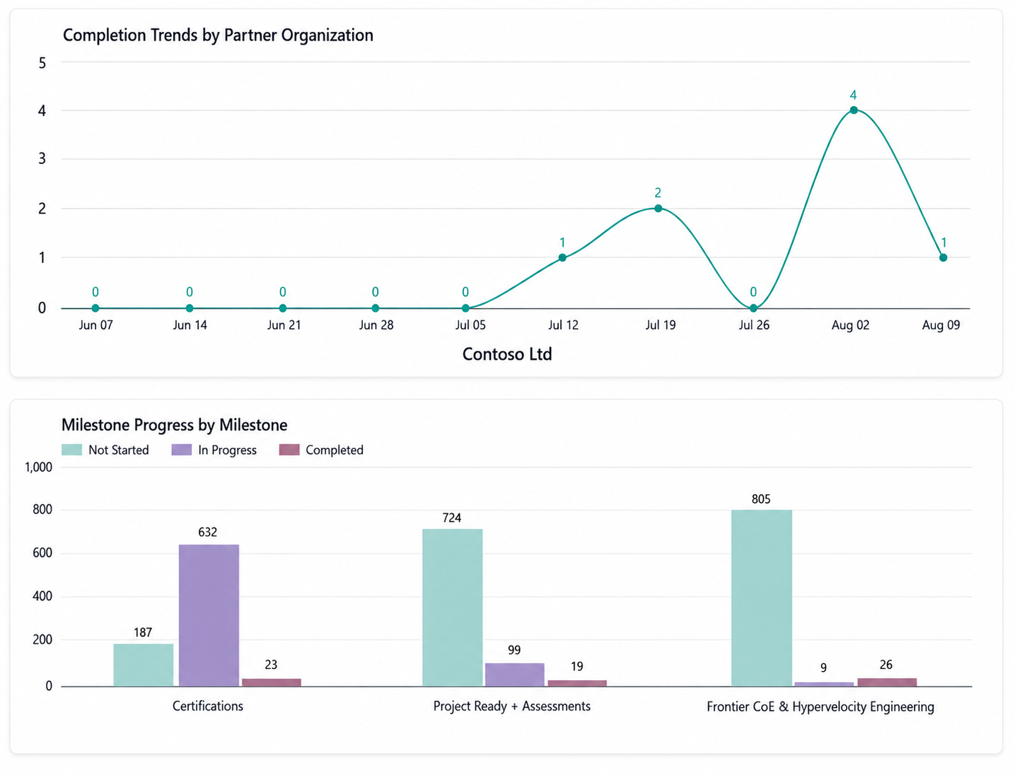 Frontier Transformation Engineer -- Titan -- Completion trends and milestone progress view